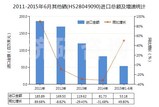 2011-2015年6月其他硒(HS28049090)進(jìn)口總額及增速統(tǒng)計(jì)